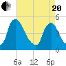 Sinnickson Landing tide chart for Tuesday, April 20, 2021