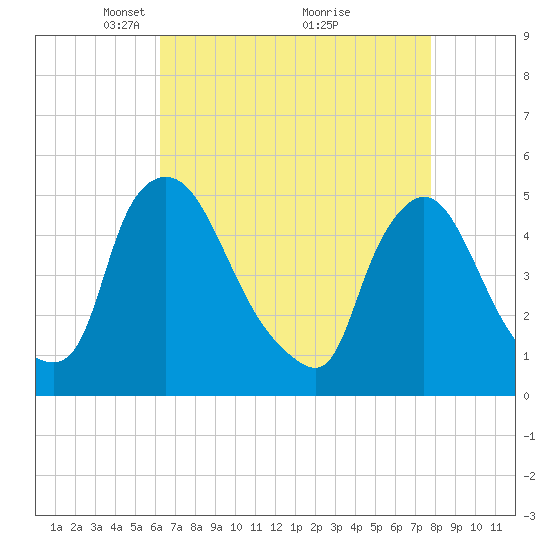 Sinnickson Landing tide chart for Wednesday, April 21, 2021