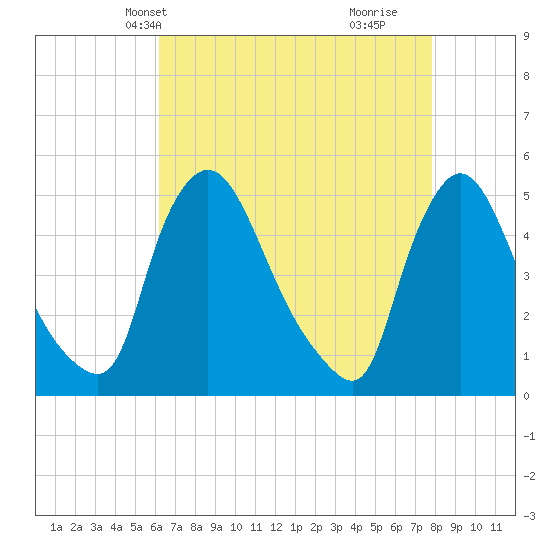 Sinnickson Landing tide chart for Friday, April 23, 2021