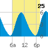Sinnickson Landing tide chart for Sunday, April 25, 2021