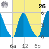 Sinnickson Landing tide chart for Monday, April 26, 2021