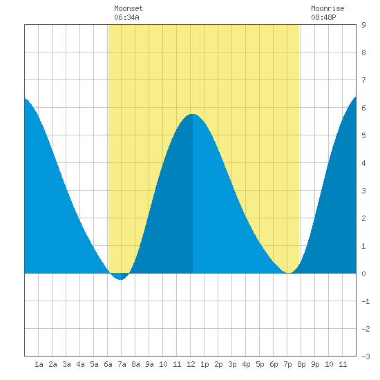 Sinnickson Landing tide chart for Tuesday, April 27, 2021