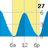 Sinnickson Landing tide chart for Tuesday, April 27, 2021