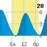 Sinnickson Landing tide chart for Wednesday, April 28, 2021