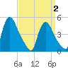 Sinnickson Landing tide chart for Friday, April 2, 2021