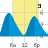 Sinnickson Landing tide chart for Saturday, April 3, 2021