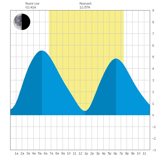 Sinnickson Landing tide chart for Sunday, April 4, 2021