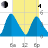 Sinnickson Landing tide chart for Sunday, April 4, 2021
