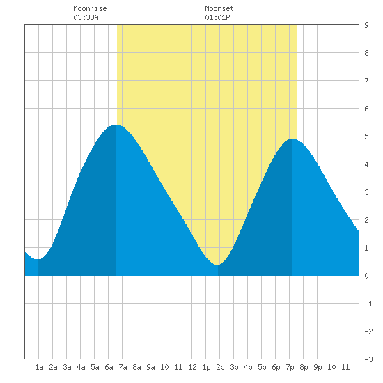 Sinnickson Landing tide chart for Monday, April 5, 2021