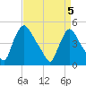 Sinnickson Landing tide chart for Monday, April 5, 2021
