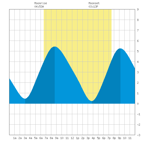 Sinnickson Landing tide chart for Wednesday, April 7, 2021