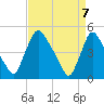 Sinnickson Landing tide chart for Wednesday, April 7, 2021