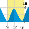 Sinnickson Landing tide chart for Monday, May 10, 2021