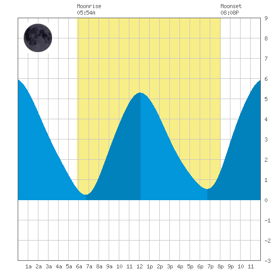 Sinnickson Landing tide chart for Tuesday, May 11, 2021