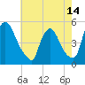 Sinnickson Landing tide chart for Friday, May 14, 2021