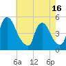 Sinnickson Landing tide chart for Sunday, May 16, 2021
