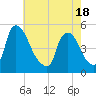 Sinnickson Landing tide chart for Tuesday, May 18, 2021