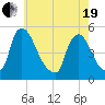 Sinnickson Landing tide chart for Wednesday, May 19, 2021