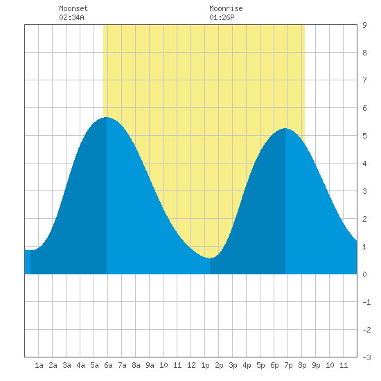 Sinnickson Landing tide chart for Thursday, May 20, 2021