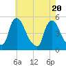 Sinnickson Landing tide chart for Thursday, May 20, 2021