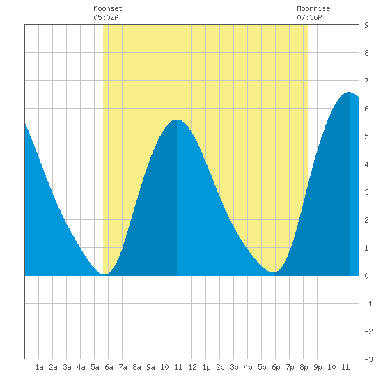 Sinnickson Landing tide chart for Tuesday, May 25, 2021