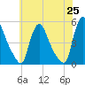 Sinnickson Landing tide chart for Tuesday, May 25, 2021