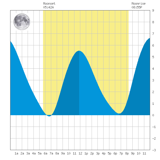 Sinnickson Landing tide chart for Wednesday, May 26, 2021