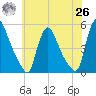 Sinnickson Landing tide chart for Wednesday, May 26, 2021
