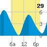 Sinnickson Landing tide chart for Saturday, May 29, 2021