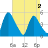 Sinnickson Landing tide chart for Sunday, May 2, 2021