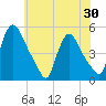 Sinnickson Landing tide chart for Sunday, May 30, 2021