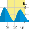 Sinnickson Landing tide chart for Monday, May 31, 2021