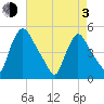 Sinnickson Landing tide chart for Monday, May 3, 2021
