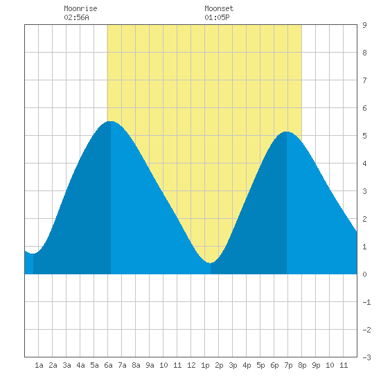 Sinnickson Landing tide chart for Tuesday, May 4, 2021