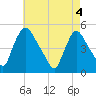 Sinnickson Landing tide chart for Tuesday, May 4, 2021