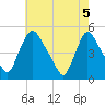 Sinnickson Landing tide chart for Wednesday, May 5, 2021
