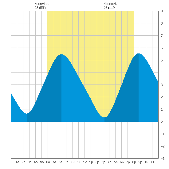 Sinnickson Landing tide chart for Thursday, May 6, 2021