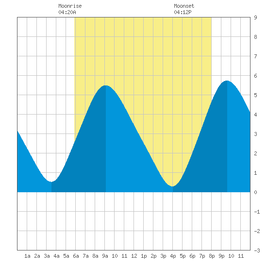 Sinnickson Landing tide chart for Friday, May 7, 2021