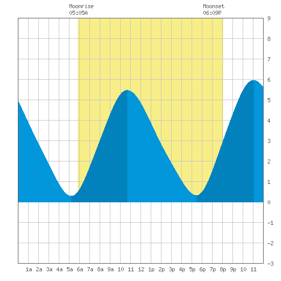 Sinnickson Landing tide chart for Sunday, May 9, 2021