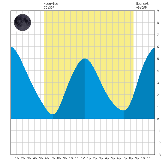 Sinnickson Landing tide chart for Thursday, June 10, 2021