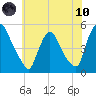 Sinnickson Landing tide chart for Thursday, June 10, 2021