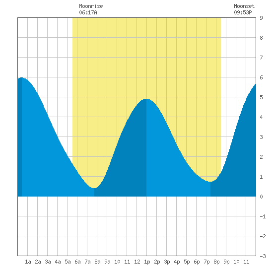 Sinnickson Landing tide chart for Friday, June 11, 2021