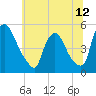 Sinnickson Landing tide chart for Saturday, June 12, 2021
