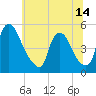 Sinnickson Landing tide chart for Monday, June 14, 2021