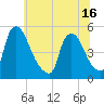 Sinnickson Landing tide chart for Wednesday, June 16, 2021