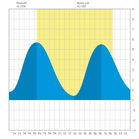 Sinnickson Landing tide chart for Friday, June 18, 2021