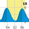 Sinnickson Landing tide chart for Friday, June 18, 2021