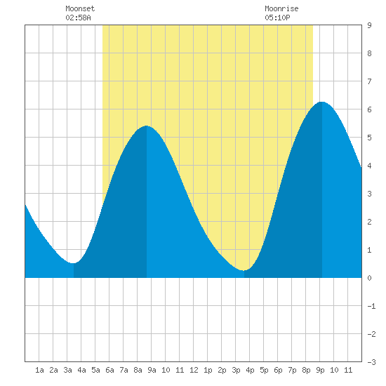 Sinnickson Landing tide chart for Monday, June 21, 2021