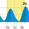 Sinnickson Landing tide chart for Monday, June 21, 2021