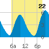 Sinnickson Landing tide chart for Tuesday, June 22, 2021